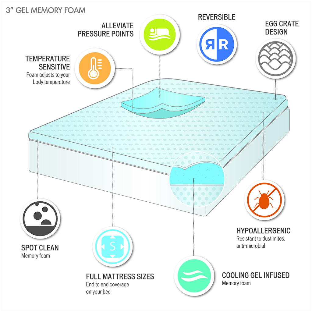 3″ Gel Memory Foam All Season Reversible Cooling Mattress Topper